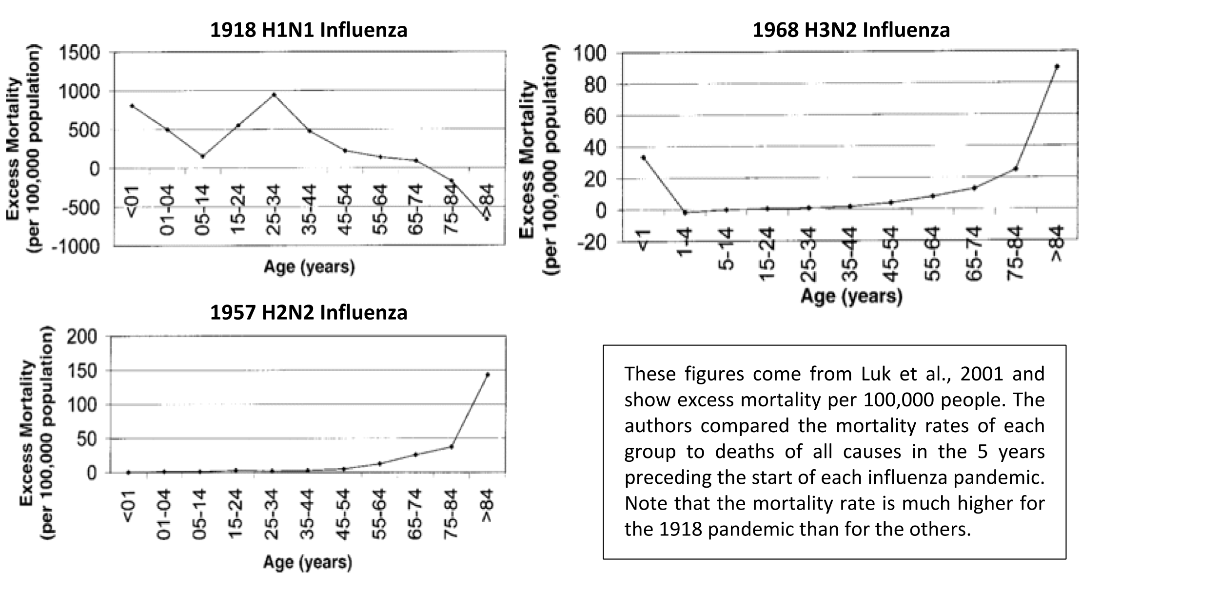 Deaths by Age in Flu Pandemics